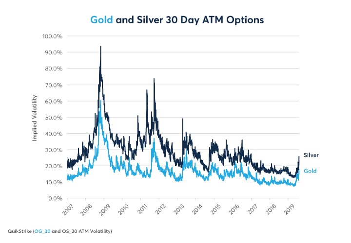 Is Higher Volatility Making A Comeback CME Group