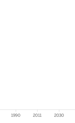 Global energy production 1990, 2011, 2030