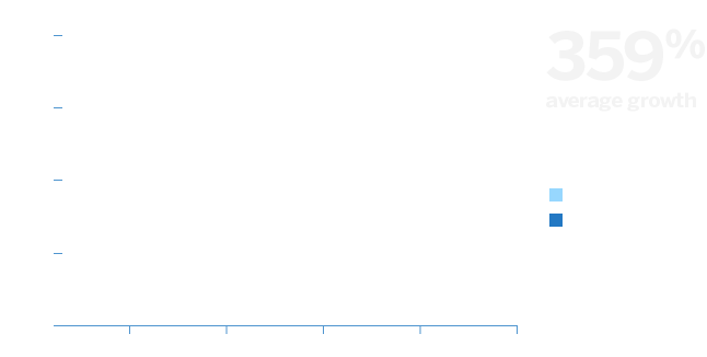 Line graph showing growth between 2010 and 2015