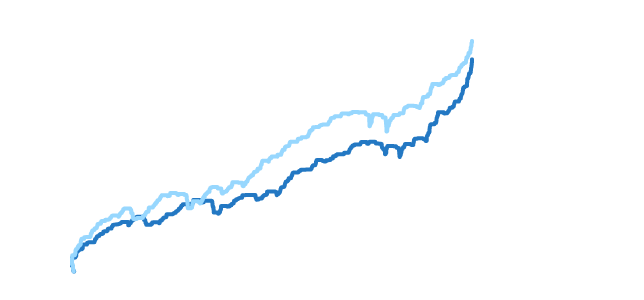 Line graph showing growth of 177% as of 2015