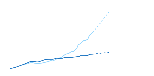 Line graph showing discrepancy between energy production and consumption by 2020