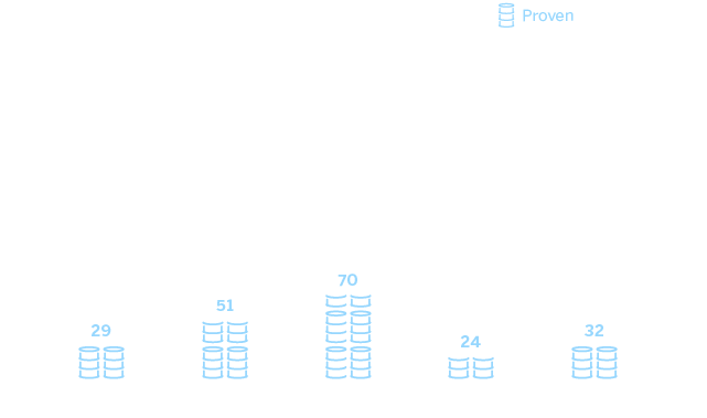 Bar graph showing total oil production surpassing 36 billion