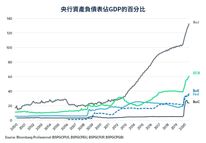 圖4：與國際水平相比，聯儲局的量化寬鬆政策規模相對較小