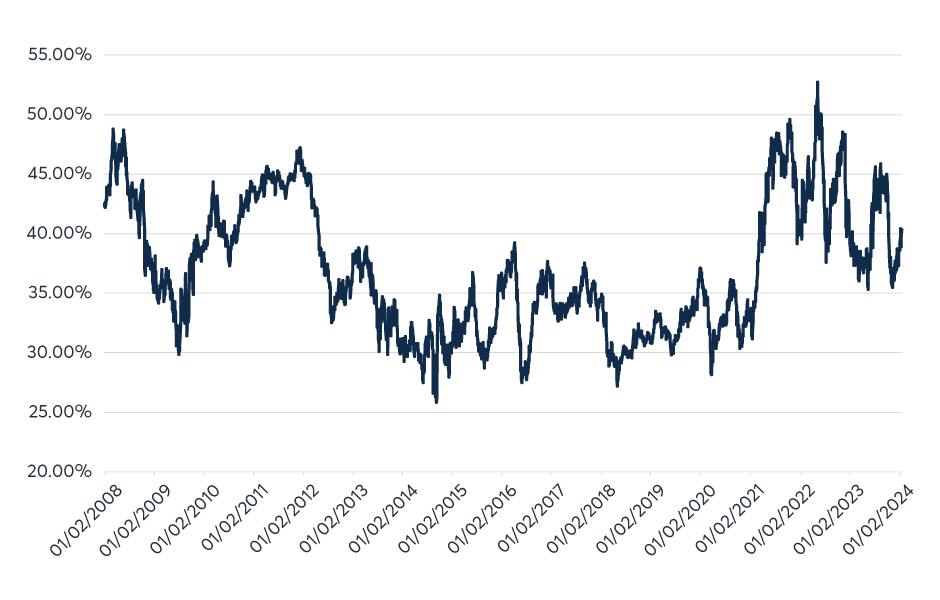 Oil share on sale