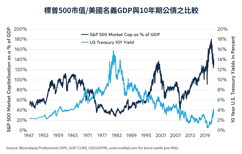 標普500是否估值偏高？ - CME Group