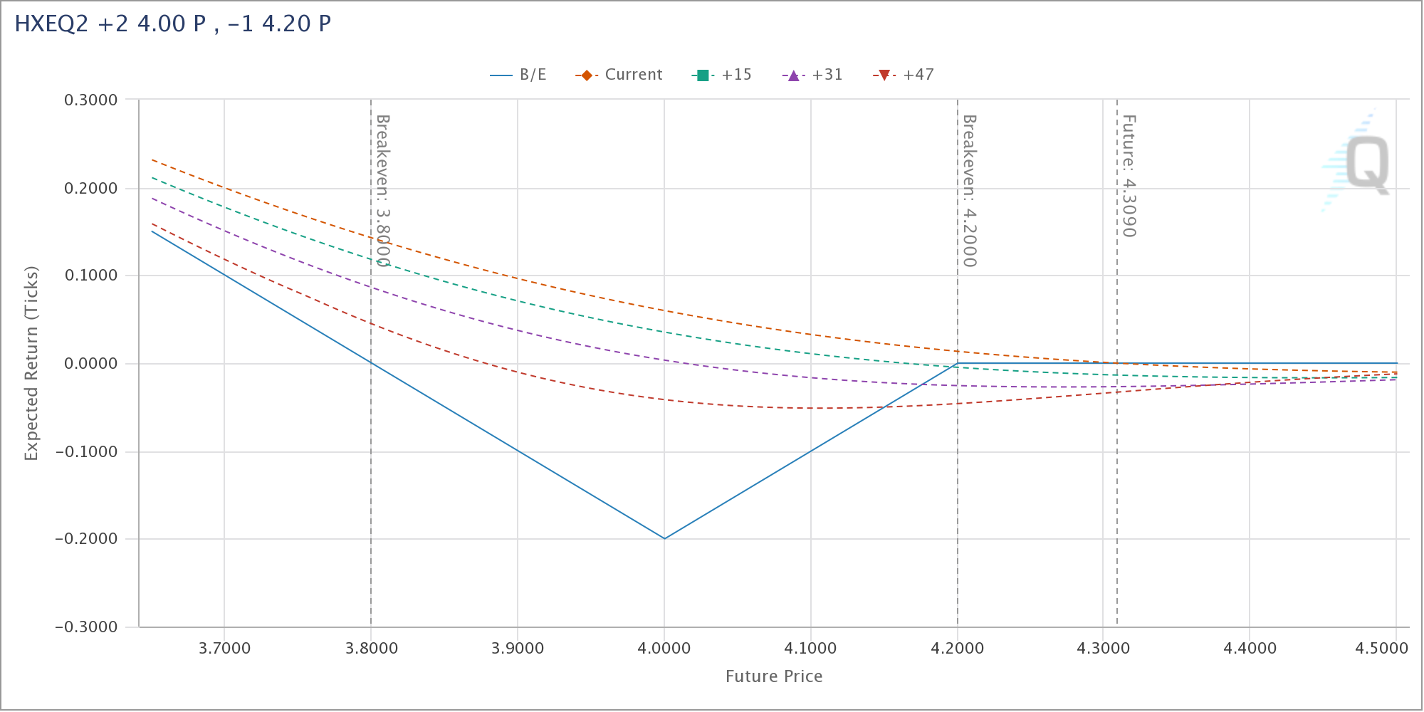 Figure 6 Payout Diagram of HXEQ2 +2 4.00 P, -1 4.20 P Ratio Put Spread