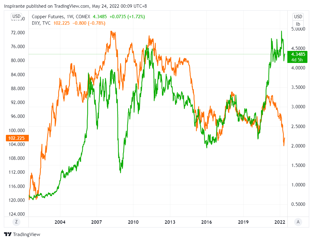 Figure 7 Copper vs. DXY