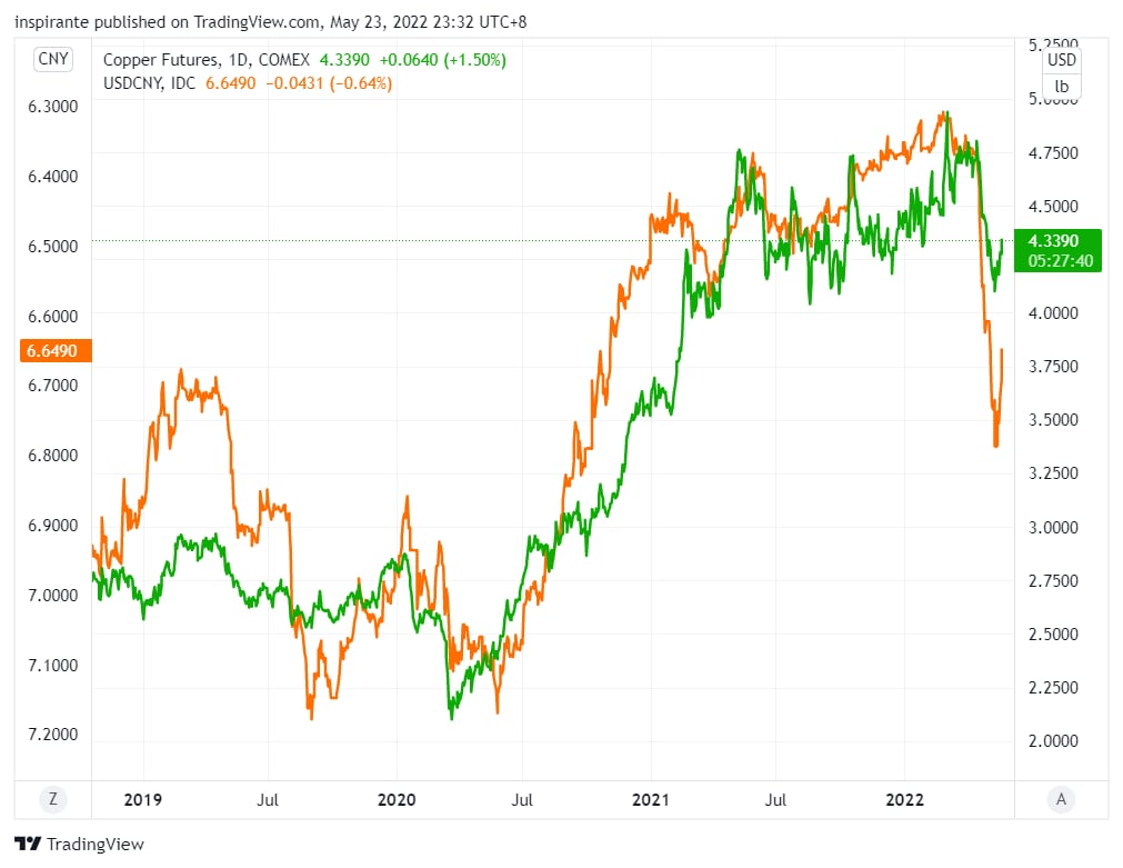 Figure 9 Copper vs. USDCLP (Inverse)