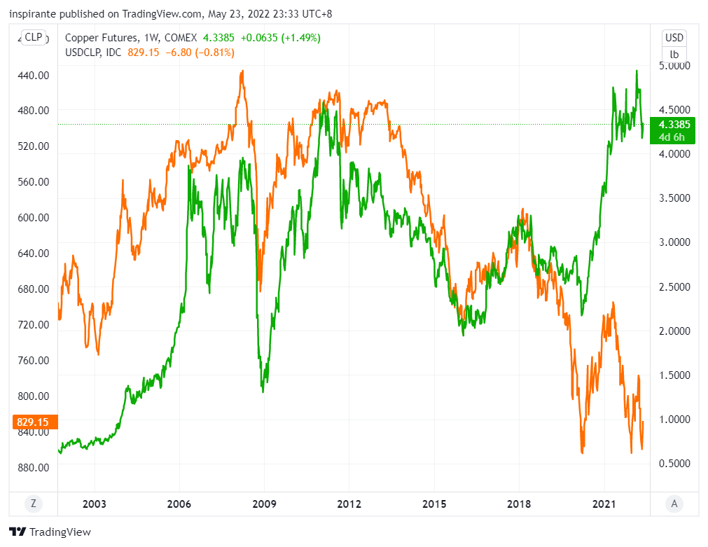 Figure 9 Copper vs. USDCLP (Inverse)