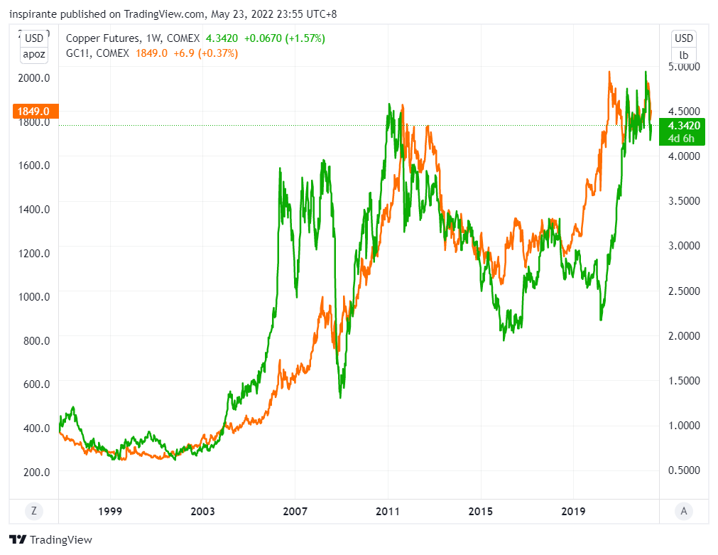 Figure 10 Copper vs. Gold