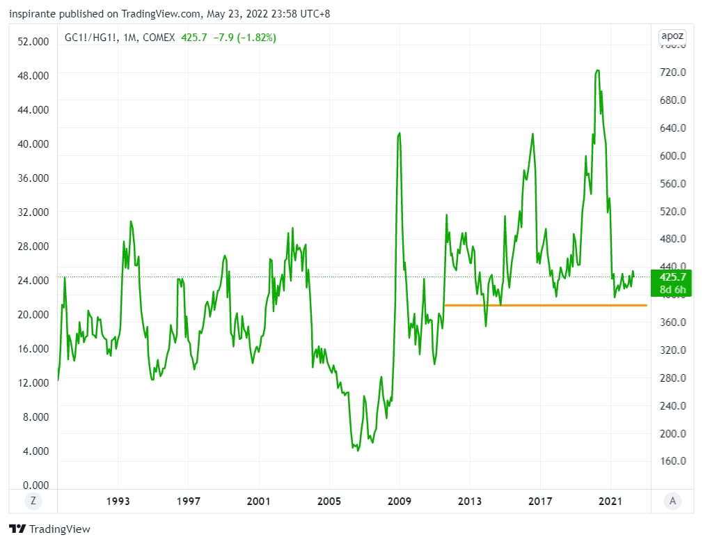 Figure 13 Gold / Copper Ratio