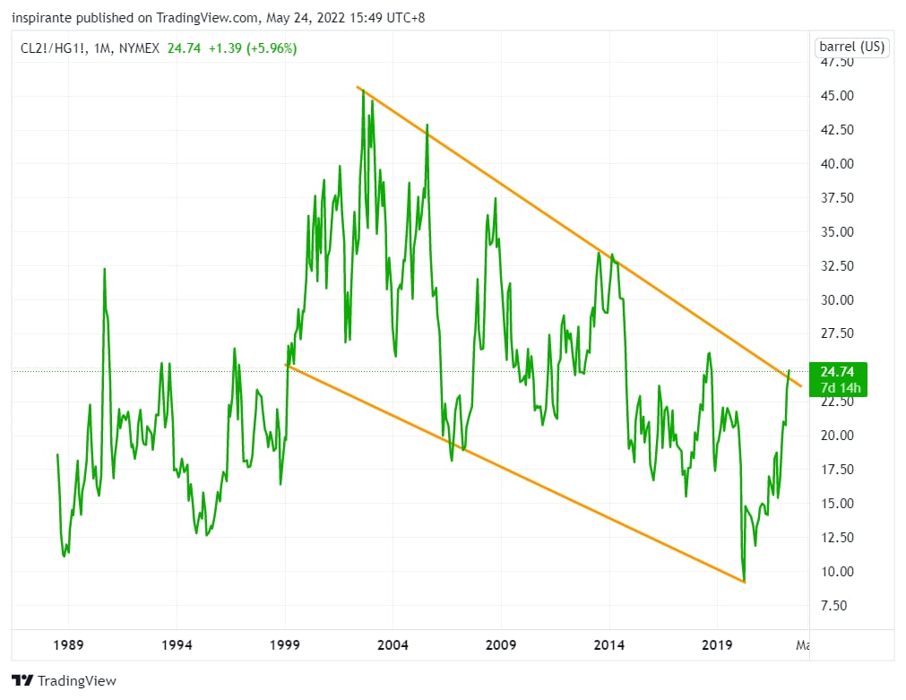 Figure 15 WTI Crude Oil / Copper Ratio