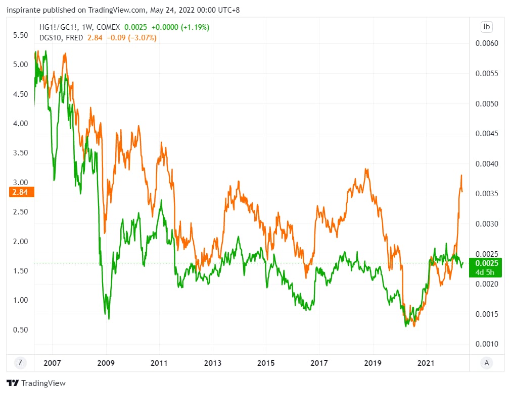 Figure 16 Copper / Gold Ratio vs. US 10-Year Yield