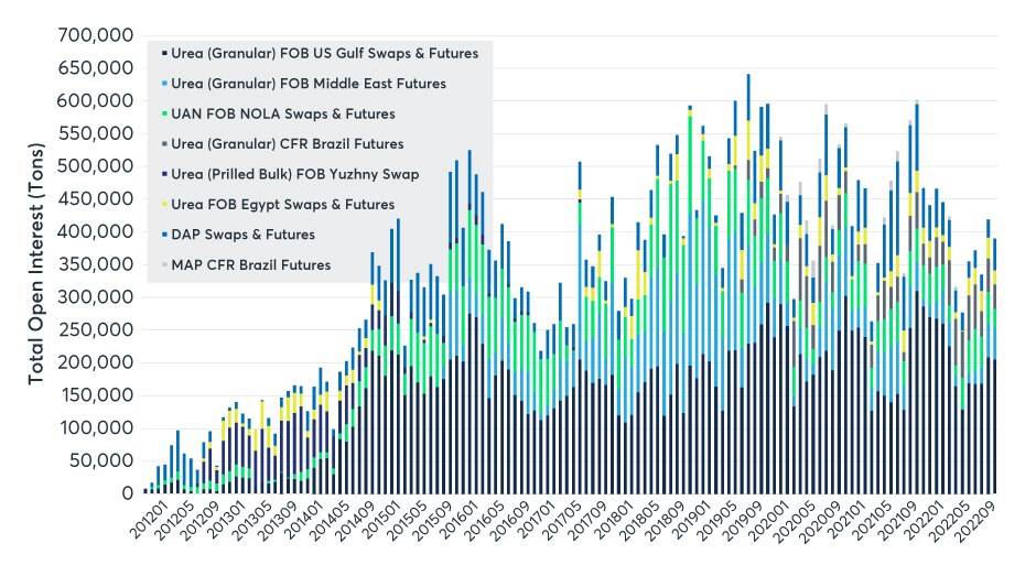 open-interest