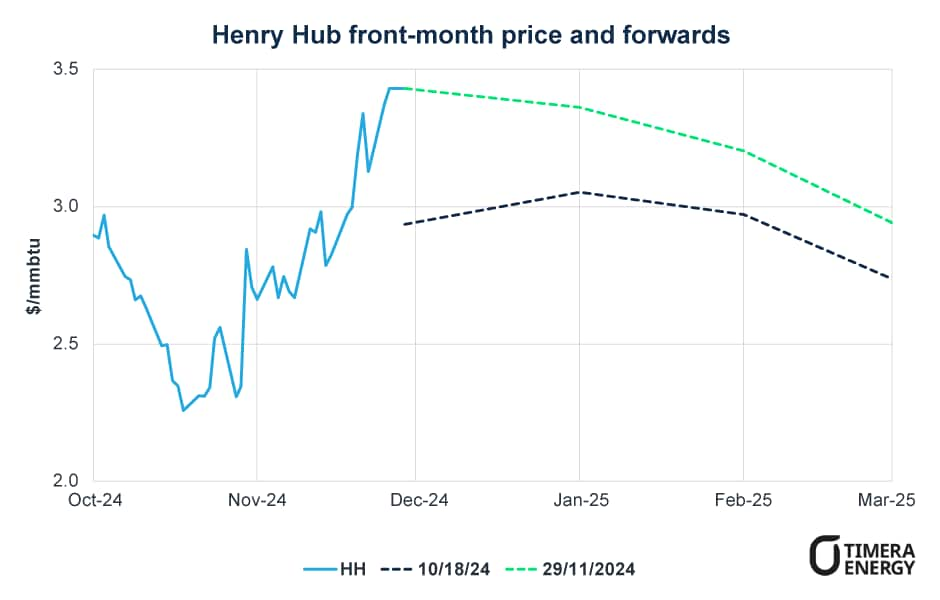 Henry Hub front-month price and forwards