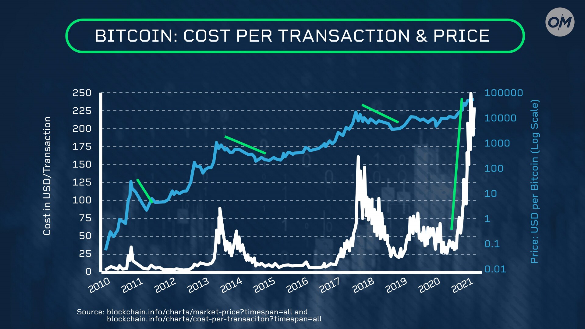 Drops in bitcoin price have followed increases in trading costs.