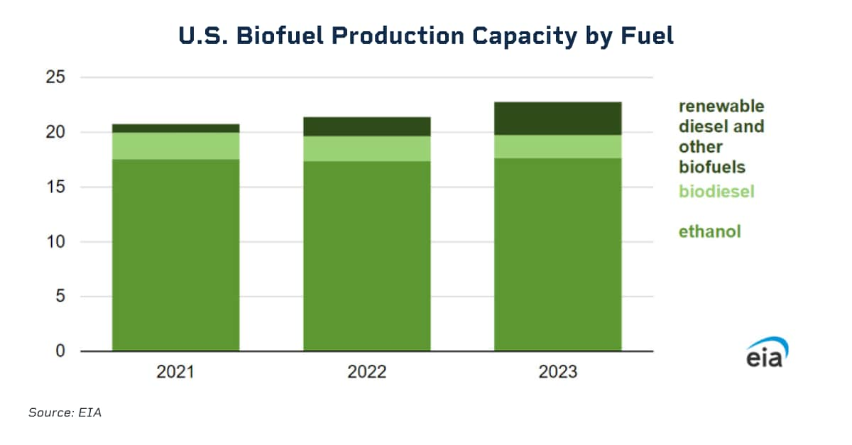 US Biofuel Production Capacity