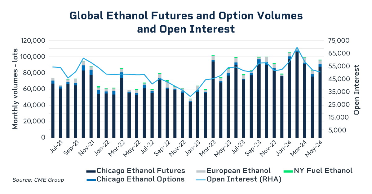 Global Biofuel Futures Vol and OI