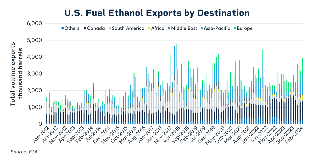 US Fuel Ethanol Exports