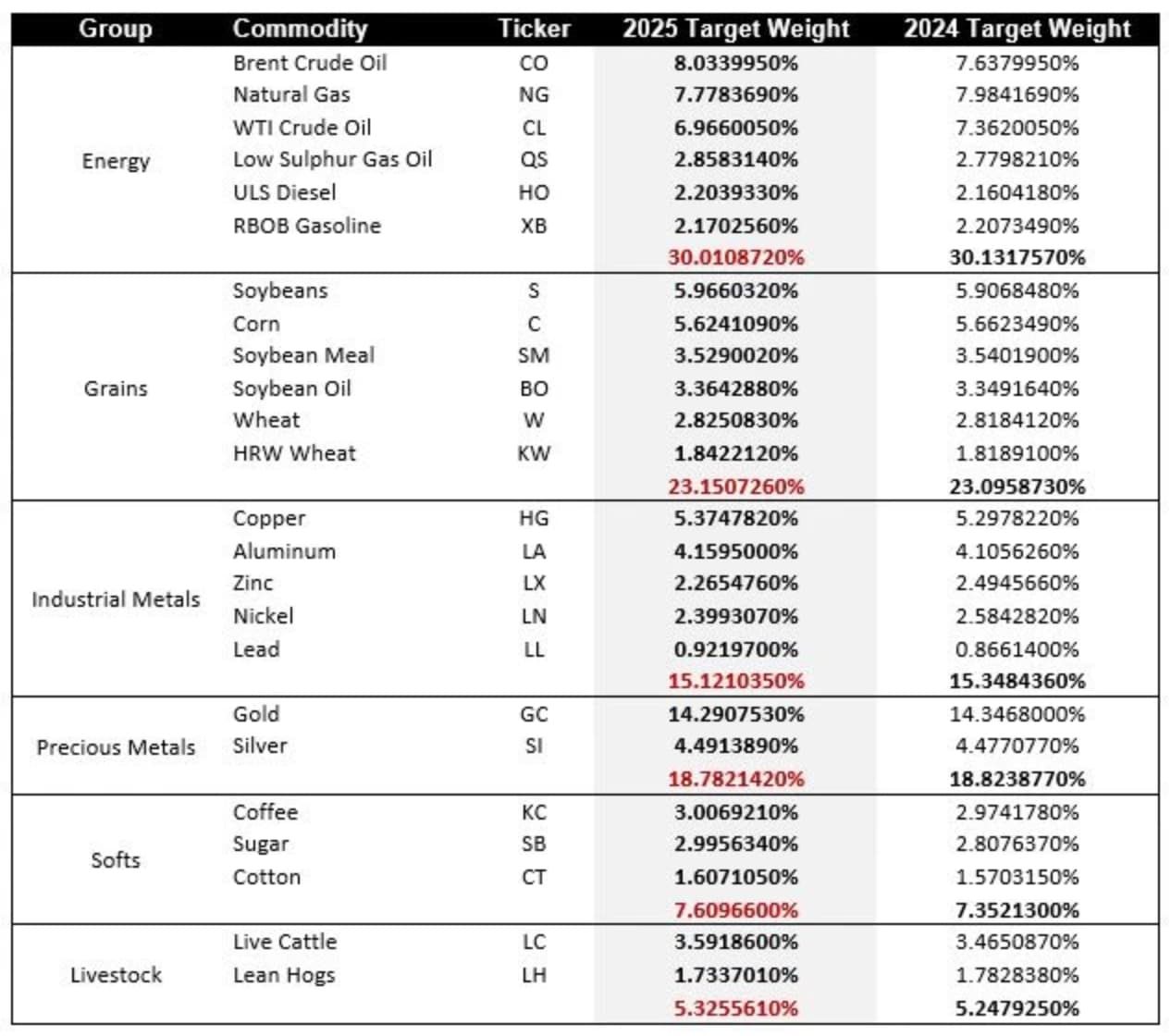 commodities