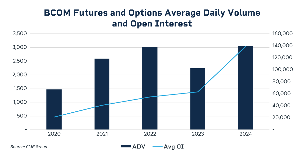 BCOM futures and options ADV