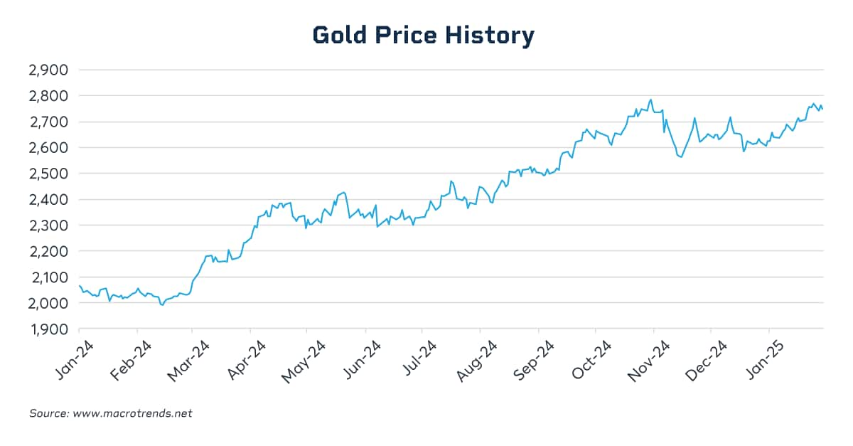 Gold Price