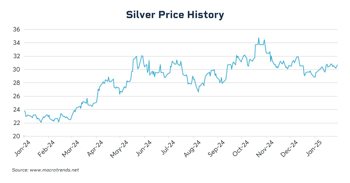 Silver Price