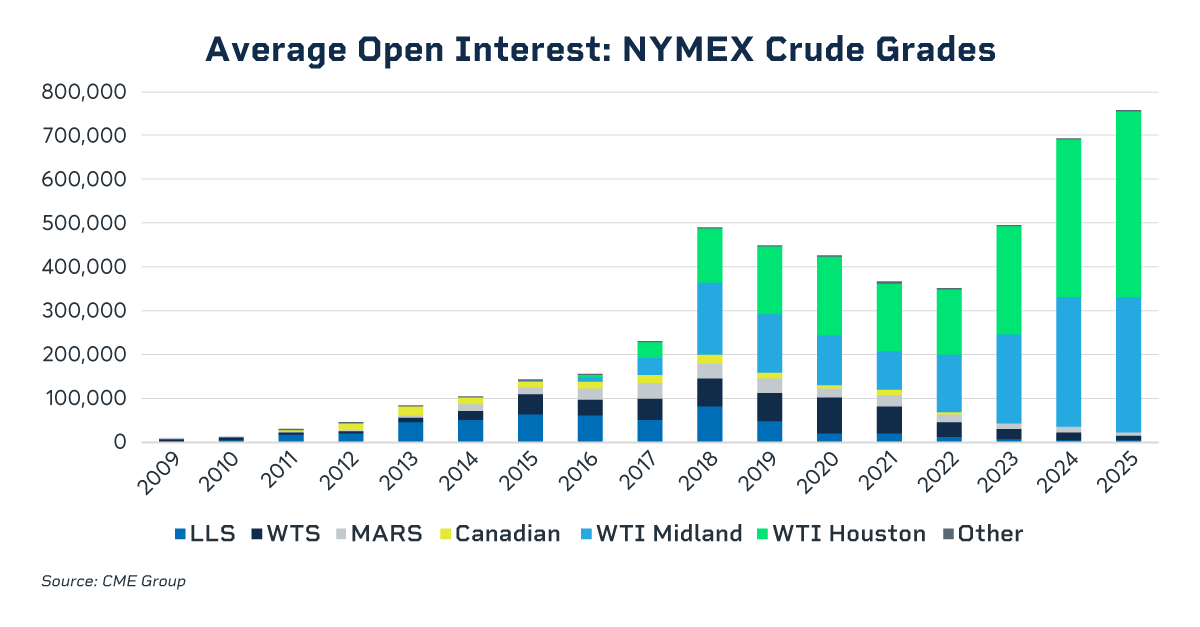 average open interest nymex crude