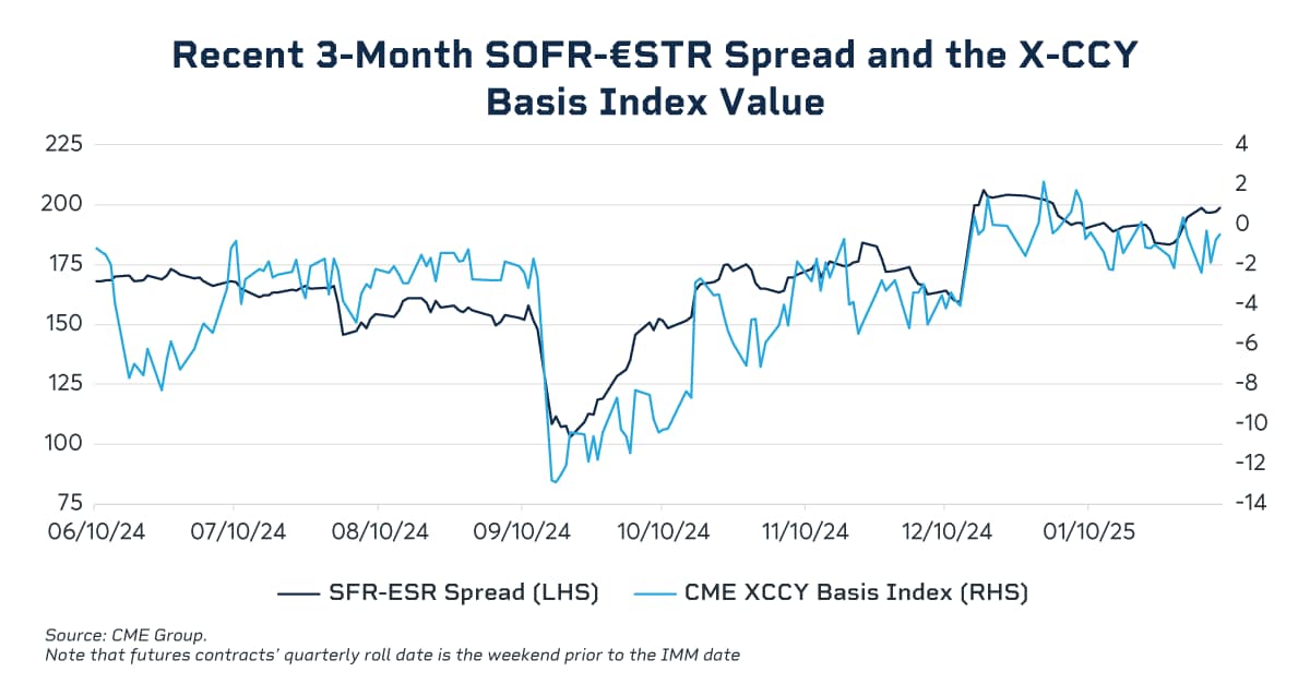 Recent 3-Month SOFR-ESTR Spread