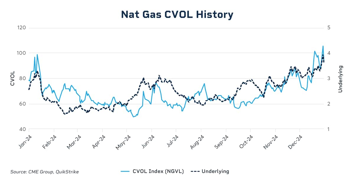 nat gas cvol history