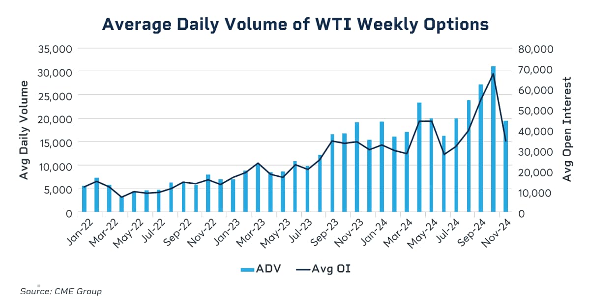 adv of WTI weekly options