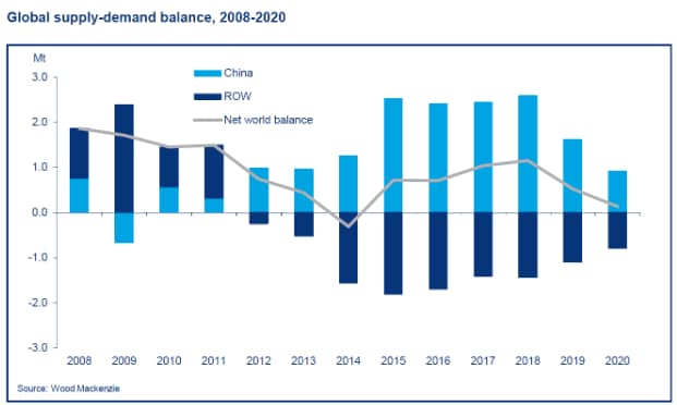 Base Metals Supply and Demand