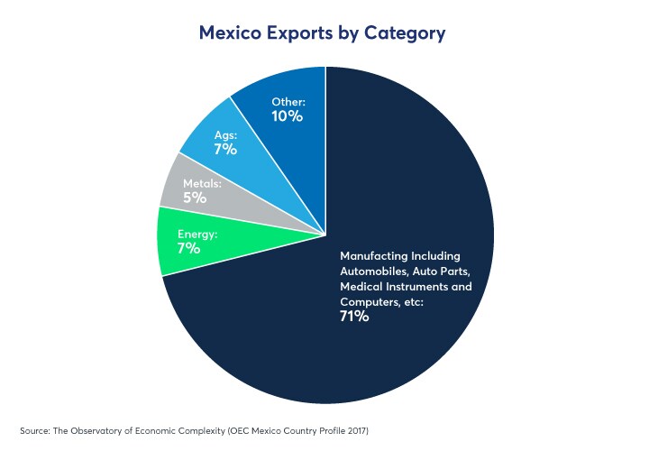 Mexico Has Room For More Rate Cuts - CME Group