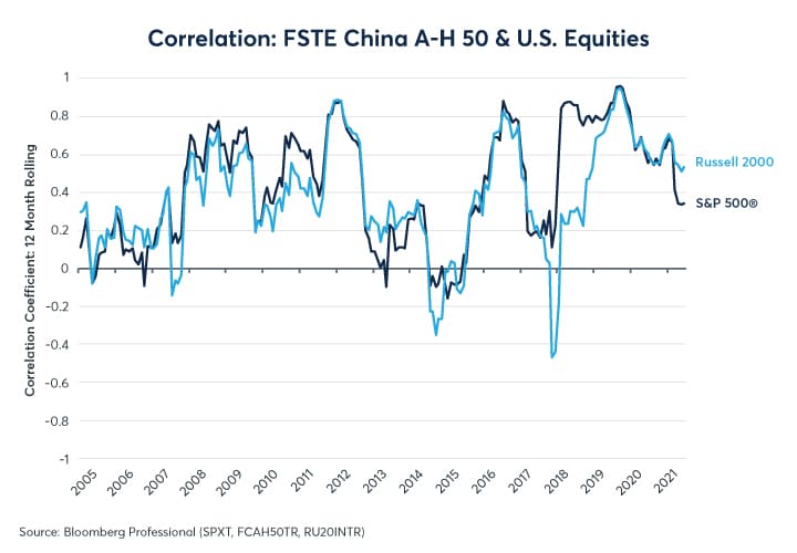 Drivers Of Equities In China, Emerging Markets - CME Group