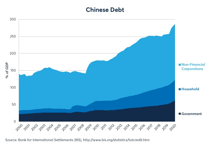 Figure 9: Chinese public and private debt levels have soared amid pandemic spending