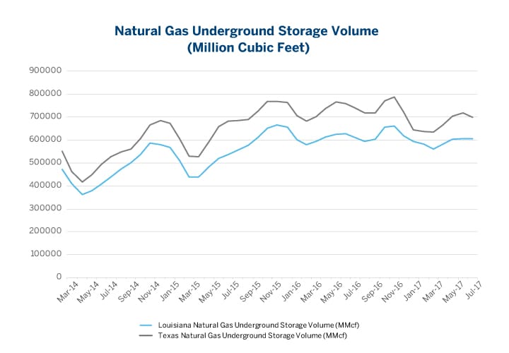 Henry Hub Natural Gas Futures Global Benchmark CME Group