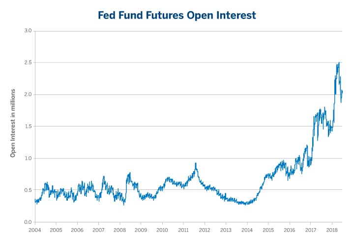 Interest Rate Futures Liquidity Update - CME Group