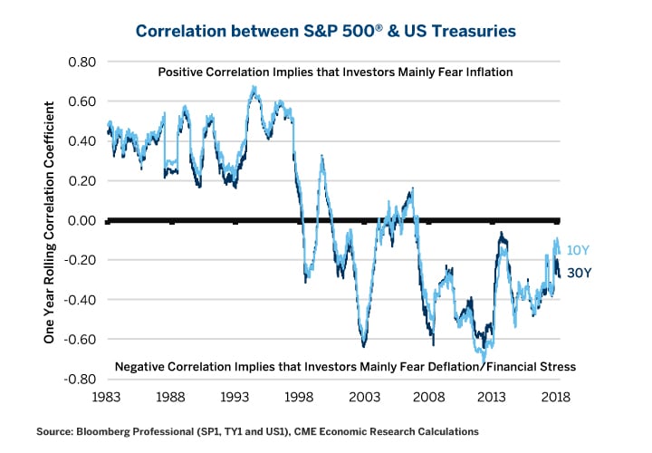 Hedging U.S. Equities with Treasury Options - CME Group