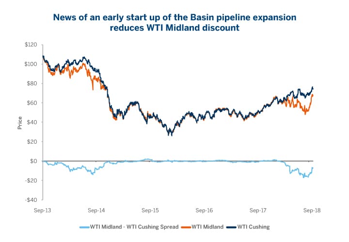 Influence of U.S. Pipeline Developments on WTI Hedging Behavior - CME Group