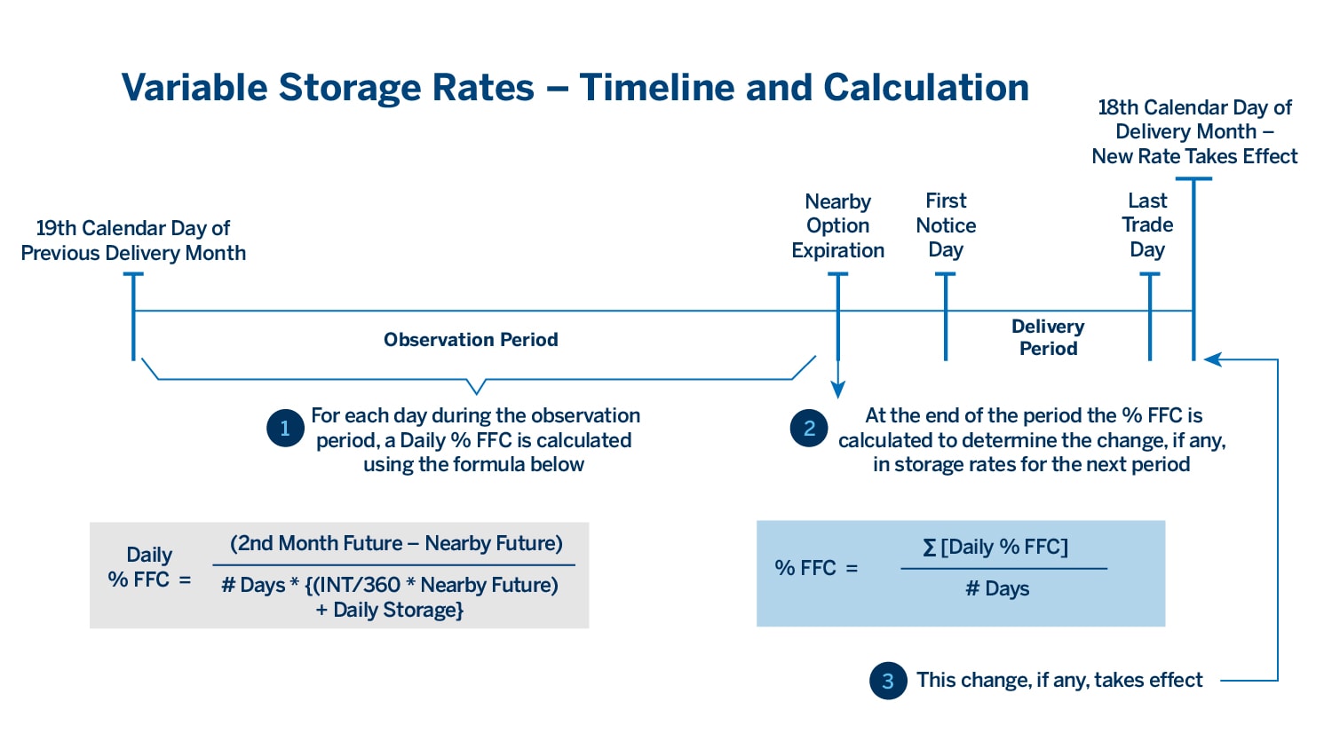 Timeline and Calculation