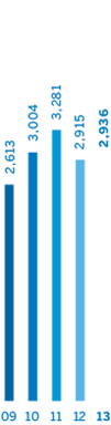 Total Revenues: 09 - 2,613; 10 - 3,004; 11 - 3,281; 12 - 2,915; 13 - 2,936