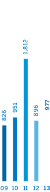 Net Income: 09 - 826; 10 - 951; 11 - 1,812; 12 - 896; 13 - 977