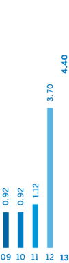 Dividends Declared: 09 - 0.92; 10 - 0.92; 11 - 1.12; 12 - 3.70; 13 - 4.40