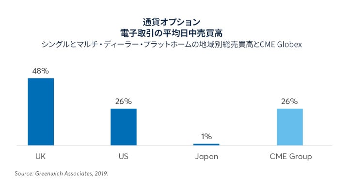 CME上場FXオプション：高効率・低コストなソリューション - CME Group