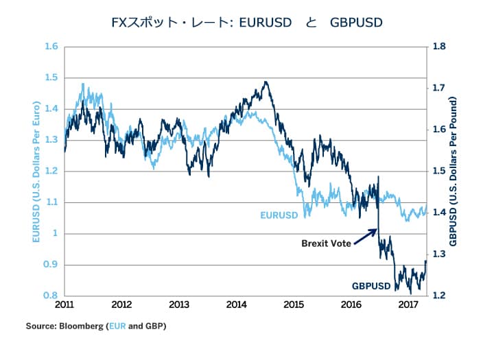 Figure 2: GBP is Still in the Dumps.