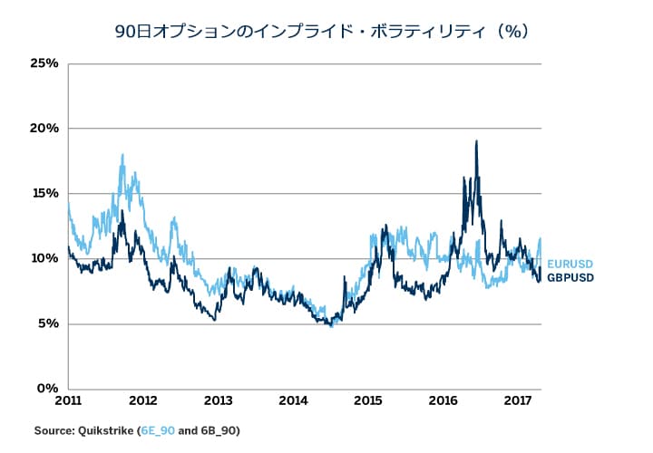 Figure 3: EUR and GBP Implied Volatility Still Far from Its Highs.