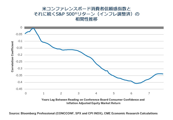 高止まりする消費者信頼感指数 懸念すべきか 楽観的になるべきか Cme Group