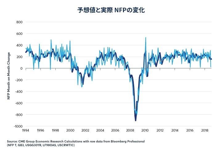 4月5日発表予定の そしてそれ以降の月例雇用統計を予想する Cme Group