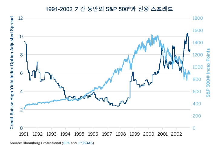 Figure 8: Credit Spreads Began Widening More Than Two Years Before Equities Peaked in 2000.