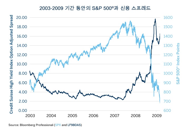 Figure 9: Credit Spreads Began Widening Nearly One Year Before the Peak in October 2007.